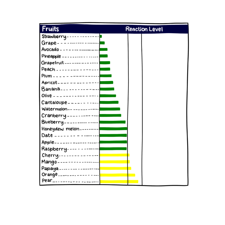 Food Sensitivity Test